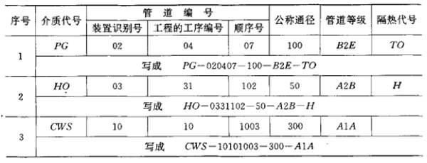 管道儀表流程圖中的管道編號(圖12)