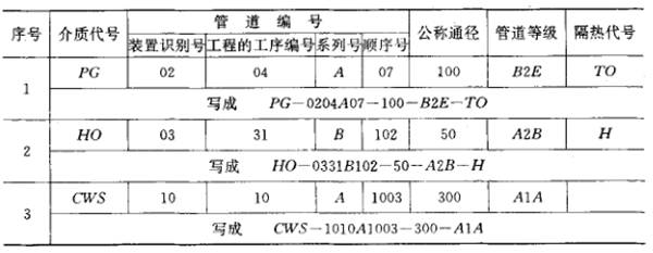 管道儀表流程圖中的管道編號(圖13)