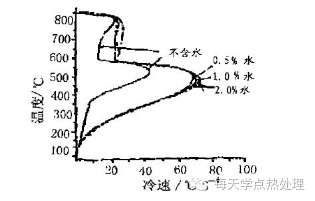 淬火油中含水的危害及其對策