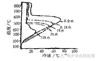 淬火油中含水的危害及其對(duì)策(圖2)