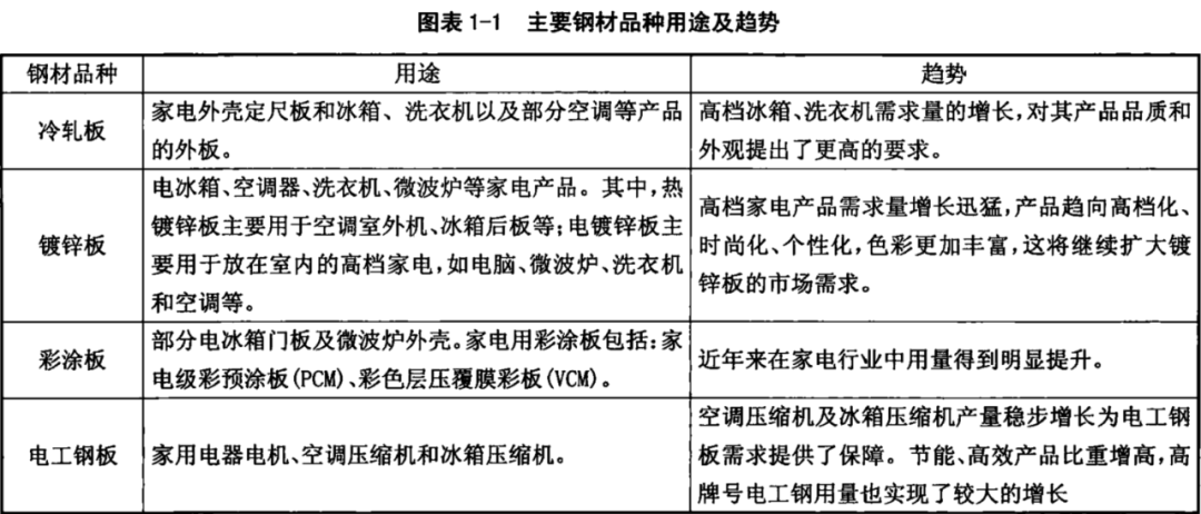 我國(guó) 家電用鋼 全解析 和 未來(lái)發(fā)展方向 干貨！建議收藏!!(圖7)