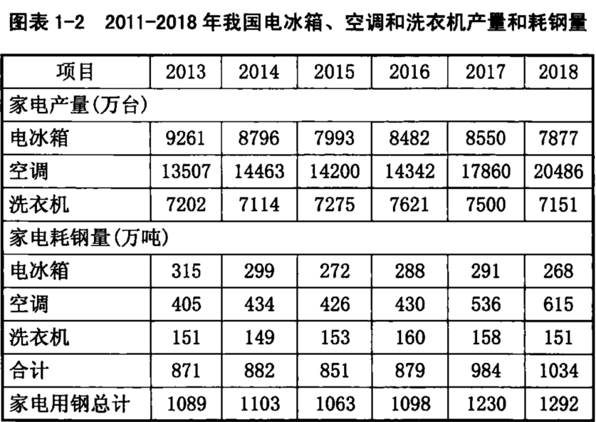 我國(guó) 家電用鋼 全解析 和 未來(lái)發(fā)展方向 干貨！建議收藏!!(圖8)