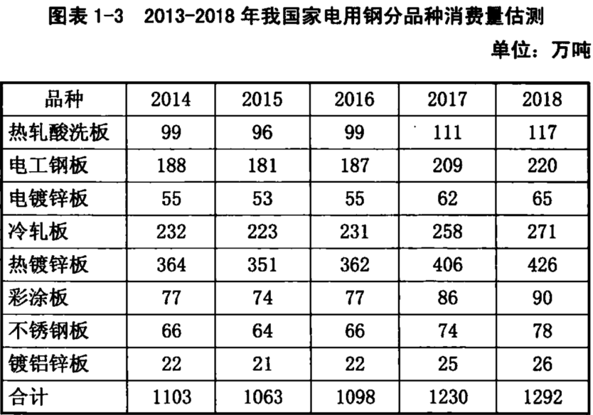 我國(guó) 家電用鋼 全解析 和 未來(lái)發(fā)展方向 干貨！建議收藏!!(圖10)