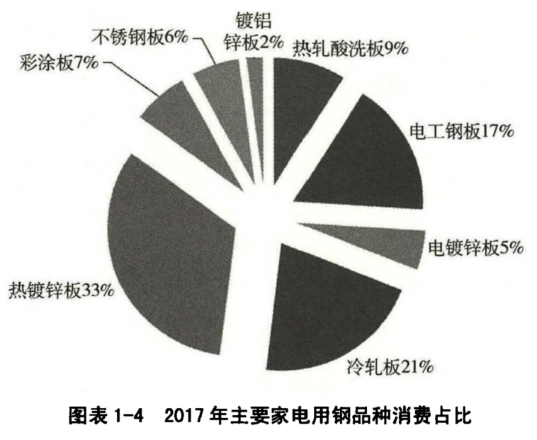 我國(guó) 家電用鋼 全解析 和 未來(lái)發(fā)展方向 干貨！建議收藏!!(圖14)