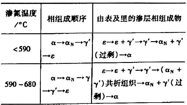 鋼材表面處理之：軟氮化和硬氮化講解(圖3)