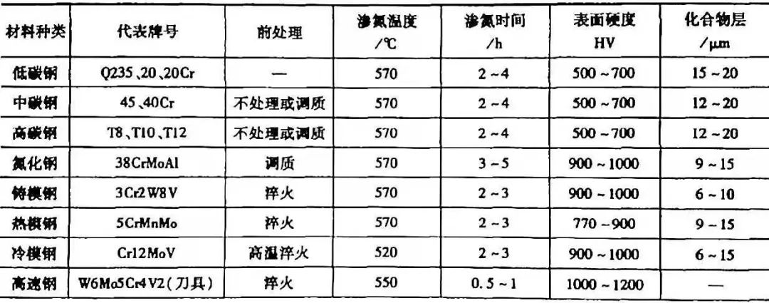 鋼材表面處理之：軟氮化和硬氮化講解(圖61)