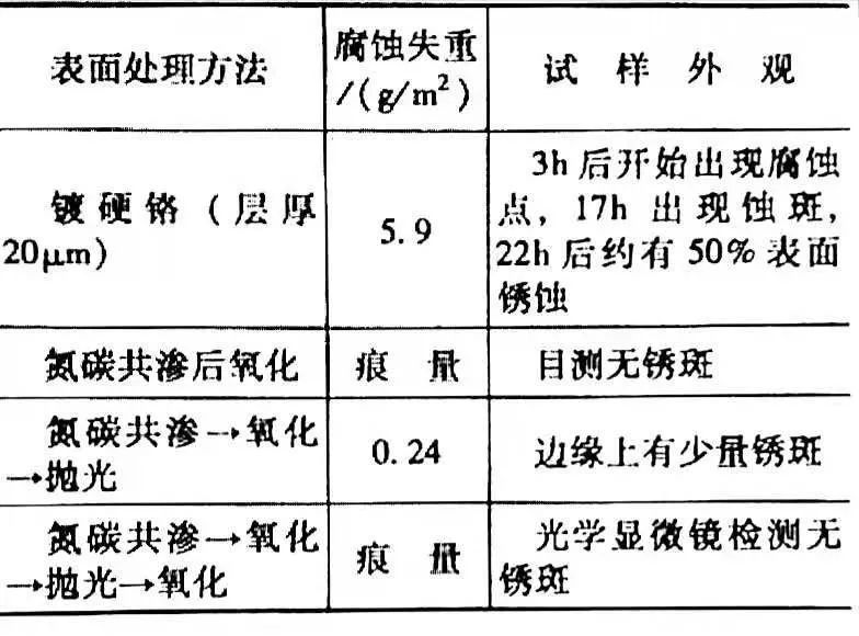 鋼材表面處理之：軟氮化和硬氮化講解(圖68)