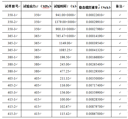 金屬材料蠕變性能及其檢測(cè)(圖13)