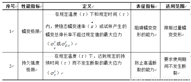 表2-1 金屬蠕變性能指標(biāo).png