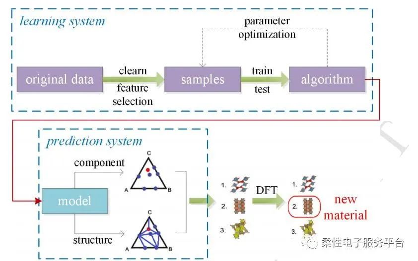 如何在智能信息化時代加速材料科學(xué)的研發(fā)與創(chuàng)新 MatAi(圖7)