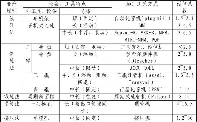 熱軋鋼管生產(chǎn)工藝流程