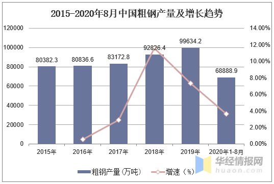 2023年中國(guó)鋼鐵行業(yè)產(chǎn)量、產(chǎn)銷率及利潤(rùn)總額情況分析-3.png