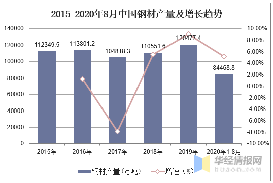 2023年中國(guó)鋼鐵行業(yè)產(chǎn)量、產(chǎn)銷率及利潤(rùn)總額情況分析-4.png