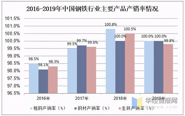 2023年中國(guó)鋼鐵行業(yè)產(chǎn)量、產(chǎn)銷率及利潤(rùn)總額情況分析-5.jpeg