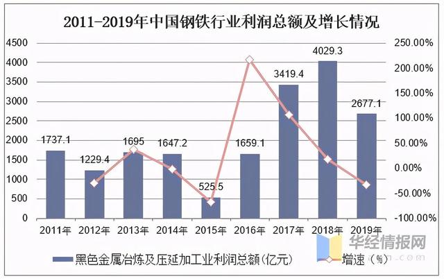 2023年中國(guó)鋼鐵行業(yè)產(chǎn)量、產(chǎn)銷率及利潤(rùn)總額情況分析-6.jpeg