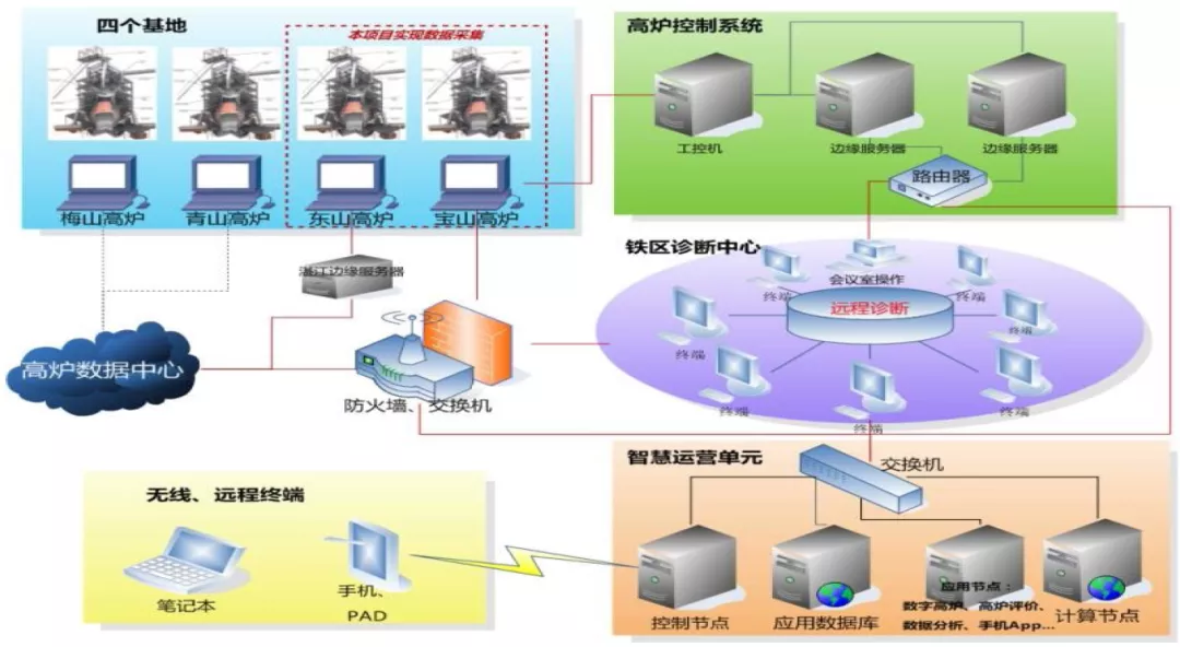 圖 5  寶鋼多基地基地遠(yuǎn)程監(jiān)控網(wǎng)絡(luò)示意圖.png