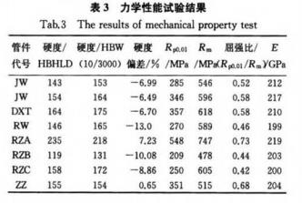 表3-力學(xué)性能試驗(yàn)結(jié)果.jpg