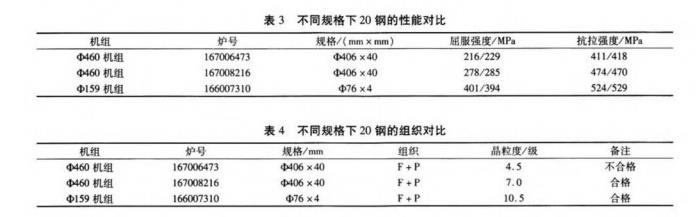 表3-不同規(guī)格下 20 鋼的性能對比.jpg