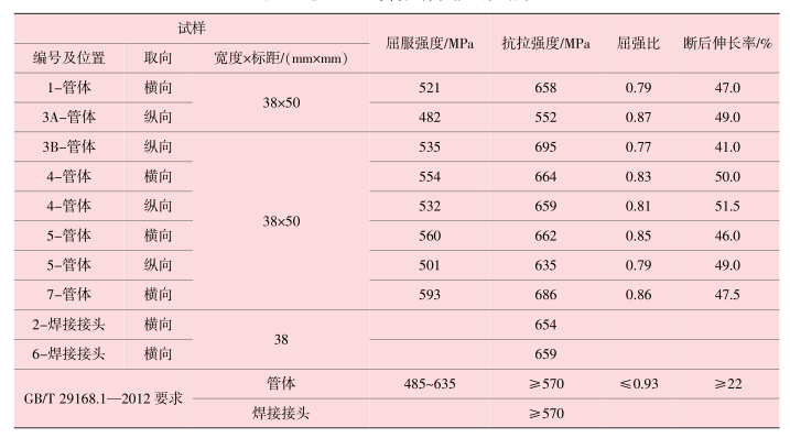 表2-感應加熱彎管拉伸性能試驗結果.png