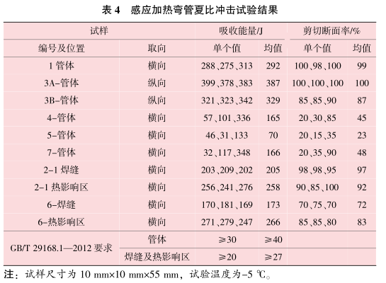 表4-感應加熱彎管夏比沖擊試驗結果.png