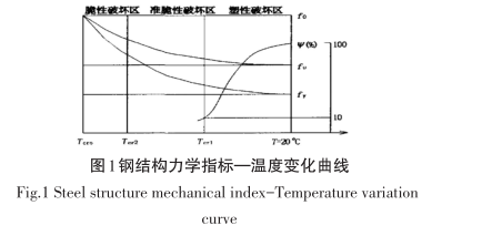 圖-1 鋼結(jié)構(gòu)力學(xué)指標—溫度變化曲線.png