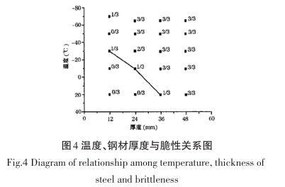 圖-4  溫度、鋼材厚度與脆性關(guān)系圖.png